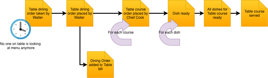 Dining Order events