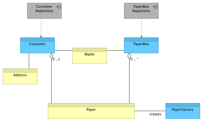 Paper boy uml