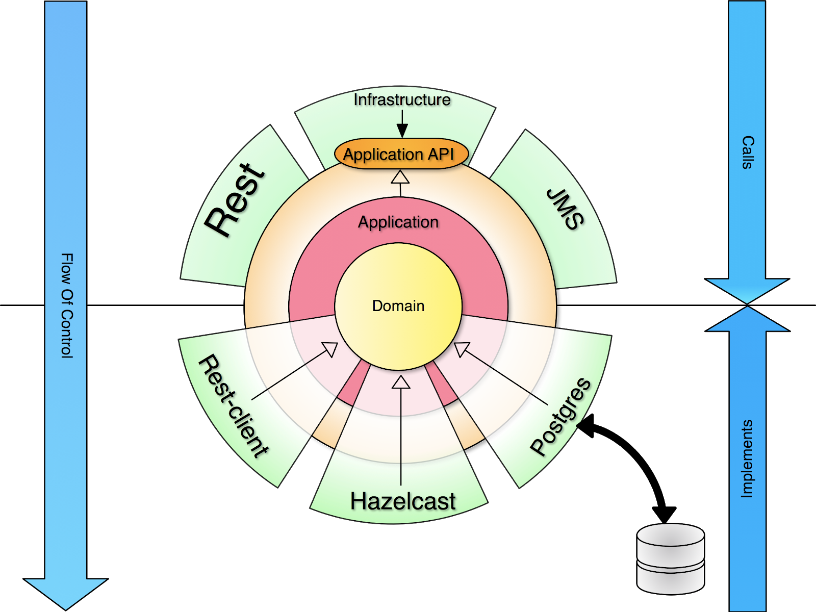 Hexagonal Architecture example