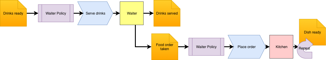 Waiter food Proces