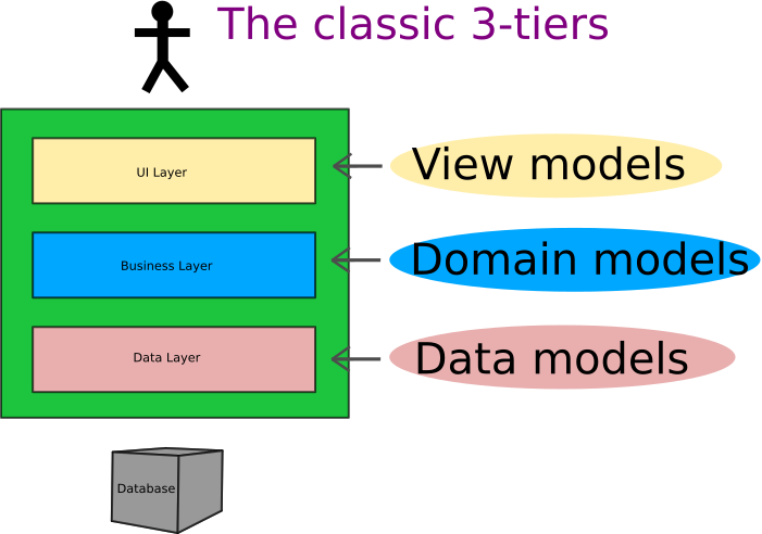 Models in a layered architecture