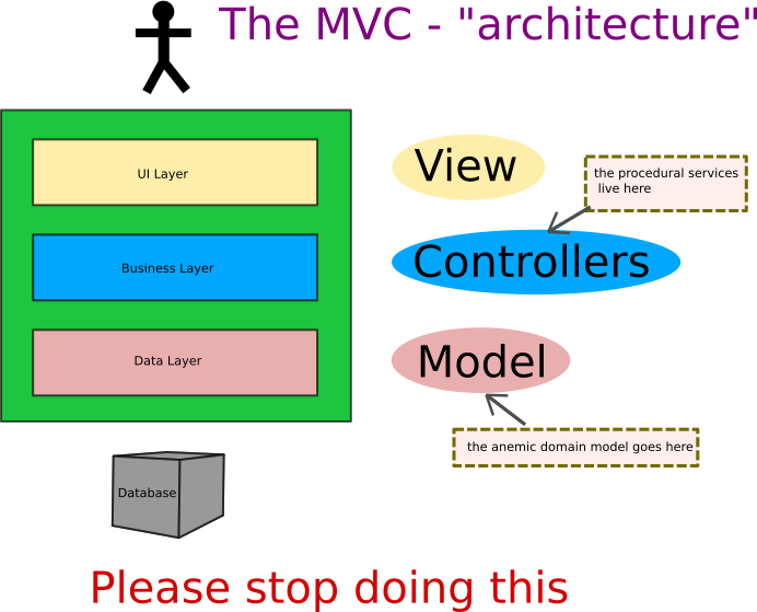 MVC-architecture