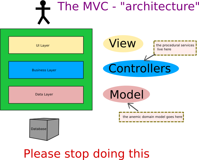 MVC vs Three-Tier: Discussion of Architecture and Ektron Relevancy