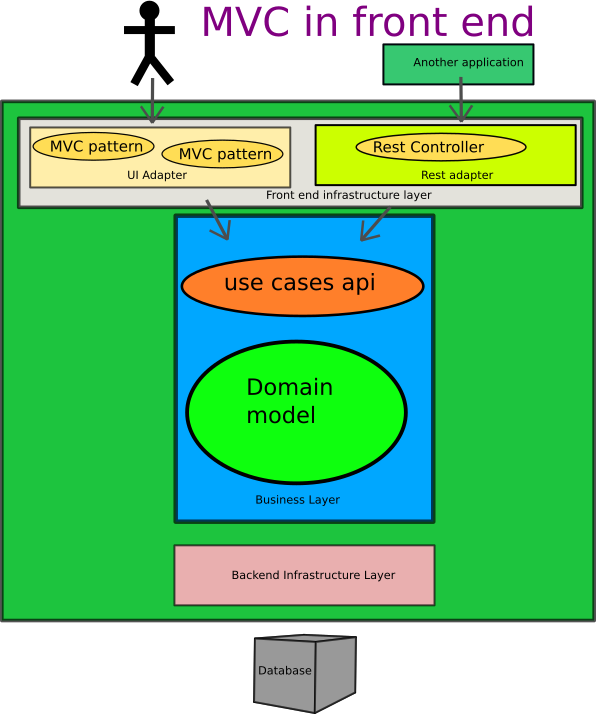 MVC is a pattern for the front end